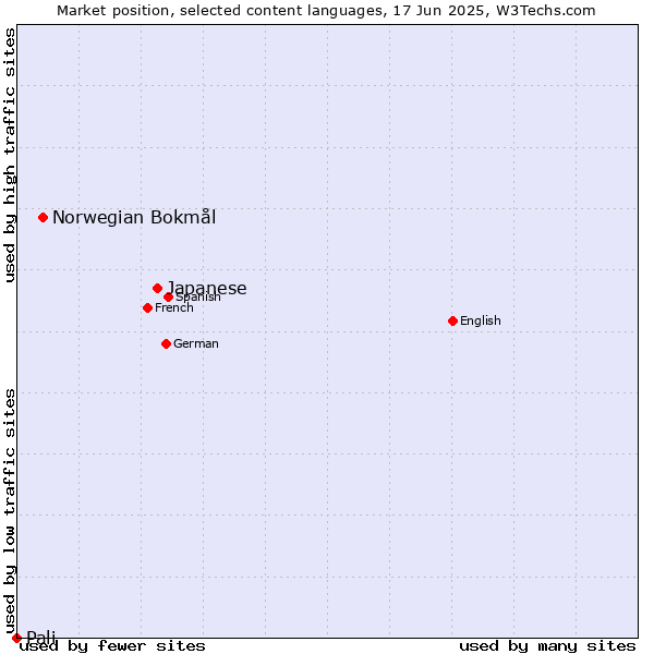 Market position of Japanese vs. Norwegian Bokmål vs. Pali