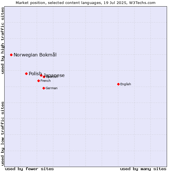 Market position of Japanese vs. Polish vs. Norwegian Bokmål