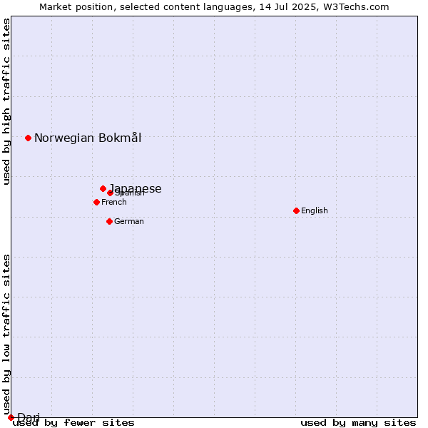 Market position of Japanese vs. Norwegian Bokmål vs. Dari