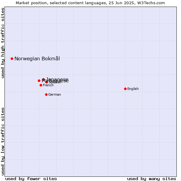 Market position of Japanese vs. Portuguese vs. Norwegian Bokmål