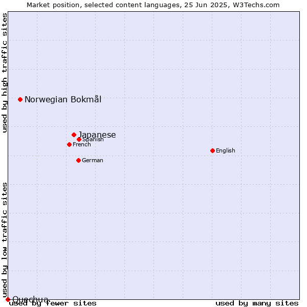 Market position of Japanese vs. Norwegian Bokmål vs. Quechua