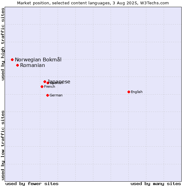 Market position of Japanese vs. Romanian vs. Norwegian Bokmål