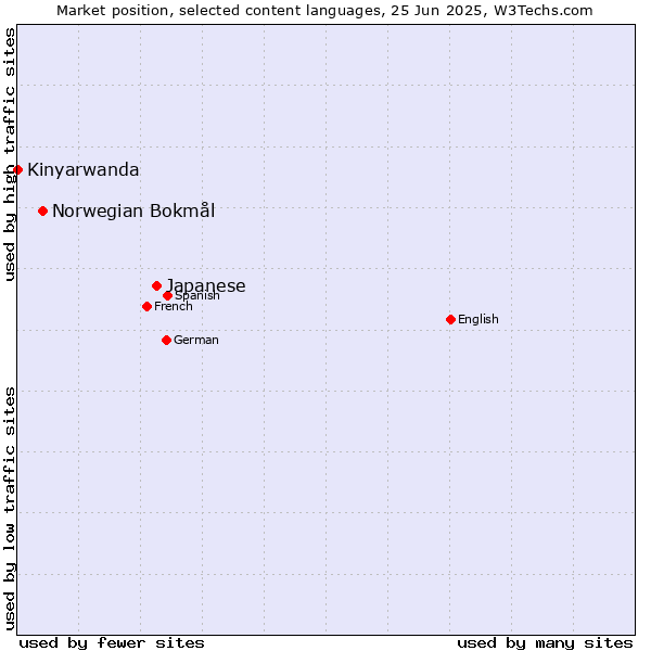 Market position of Japanese vs. Norwegian Bokmål vs. Kinyarwanda