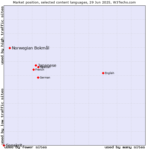 Market position of Japanese vs. Norwegian Bokmål vs. Sanskrit