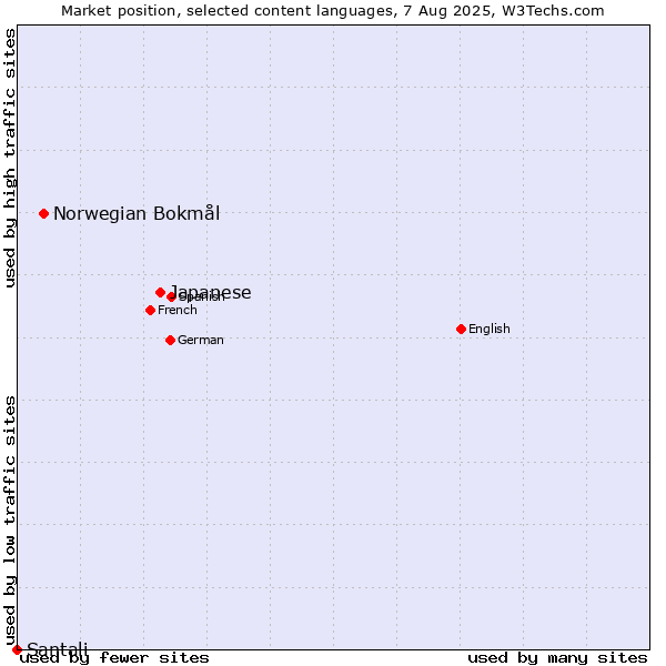 Market position of Japanese vs. Norwegian Bokmål vs. Santali