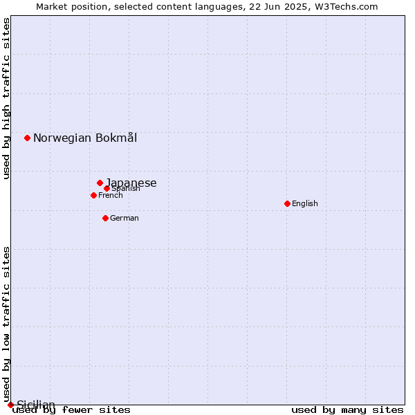 Market position of Japanese vs. Norwegian Bokmål vs. Sicilian