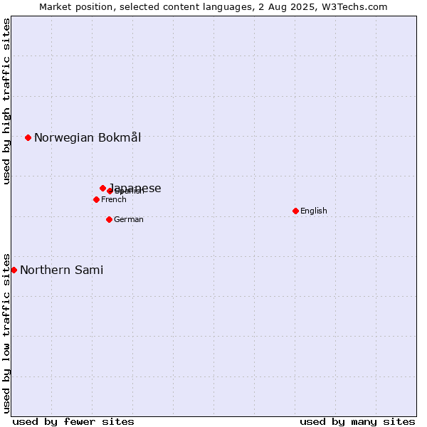 Market position of Japanese vs. Norwegian Bokmål vs. Northern Sami