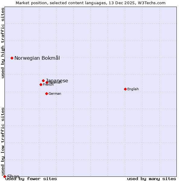 Market position of Japanese vs. Norwegian Bokmål vs. Shan