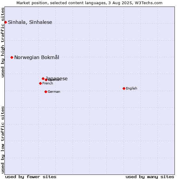 Market position of Japanese vs. Norwegian Bokmål vs. Sinhala, Sinhalese