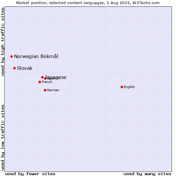 Market position of Japanese vs. Slovak vs. Norwegian Bokmål