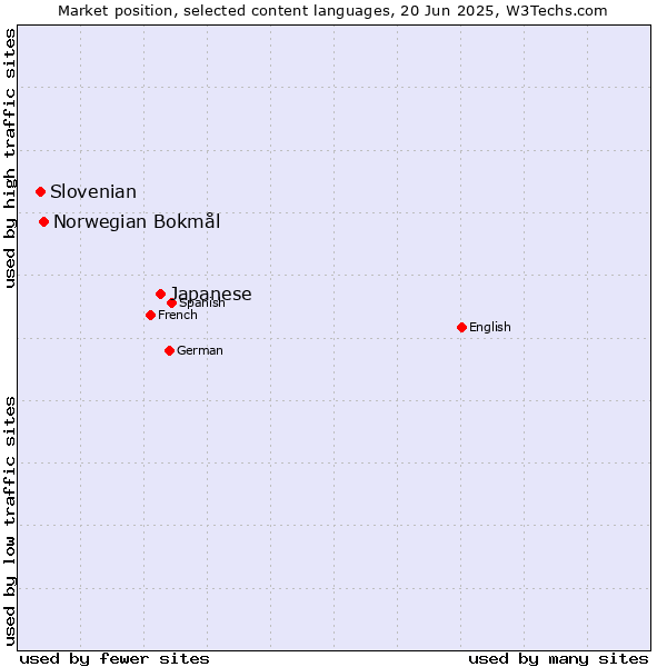 Market position of Japanese vs. Norwegian Bokmål vs. Slovenian