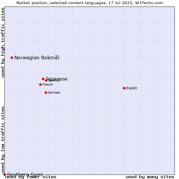 Market position of Japanese vs. Norwegian Bokmål vs. Southern Sami