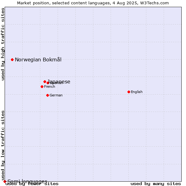 Market position of Japanese vs. Norwegian Bokmål vs. Sami languages