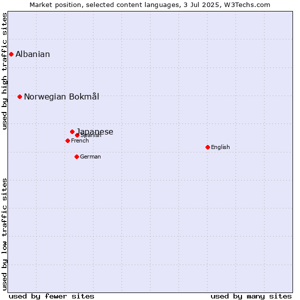 Market position of Japanese vs. Norwegian Bokmål vs. Albanian