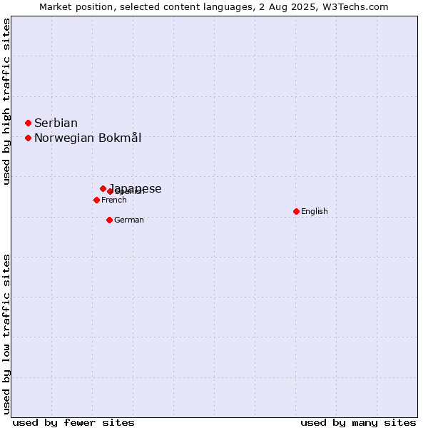 Market position of Japanese vs. Norwegian Bokmål vs. Serbian