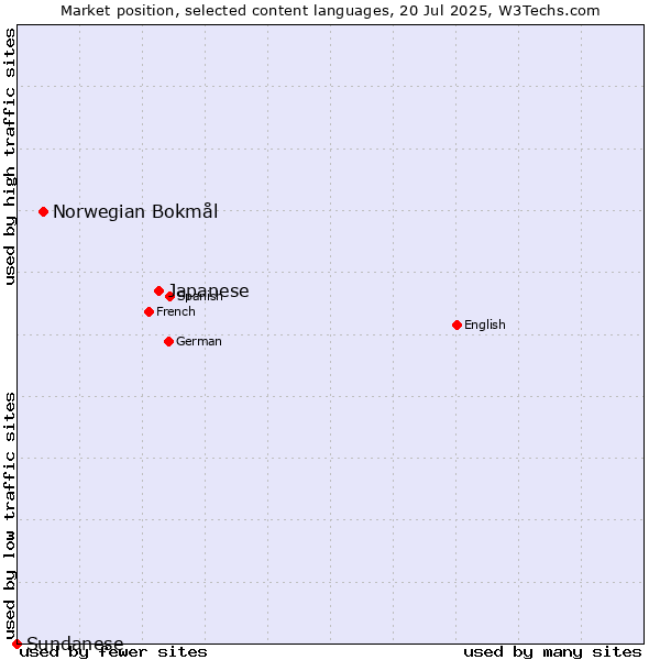 Market position of Japanese vs. Norwegian Bokmål vs. Sundanese