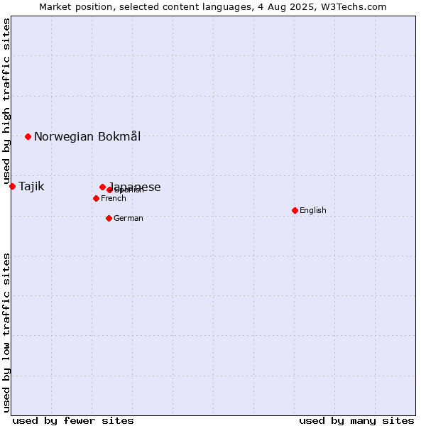 Market position of Japanese vs. Norwegian Bokmål vs. Tajik