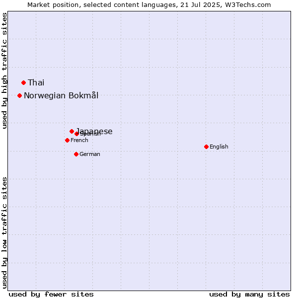 Market position of Japanese vs. Thai vs. Norwegian Bokmål