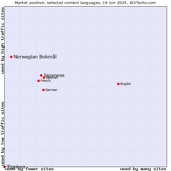 Market position of Japanese vs. Norwegian Bokmål vs. Tigrinya