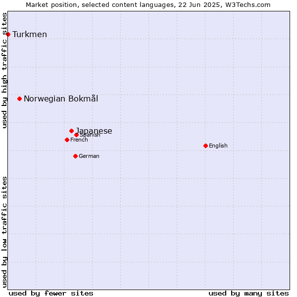 Market position of Japanese vs. Norwegian Bokmål vs. Turkmen