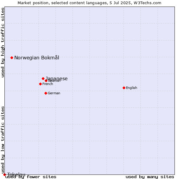 Market position of Japanese vs. Norwegian Bokmål vs. Tokelau