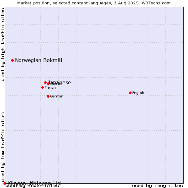 Market position of Japanese vs. Norwegian Bokmål vs. Klingon, tlhIngan-Hol