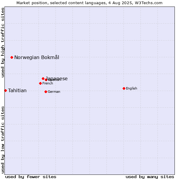 Market position of Japanese vs. Norwegian Bokmål vs. Tahitian