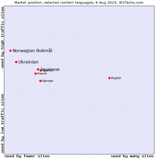 Market position of Japanese vs. Ukrainian vs. Norwegian Bokmål