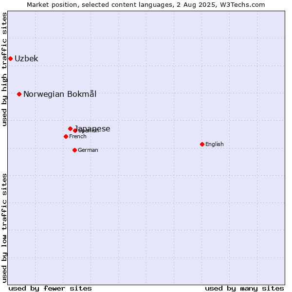 Market position of Japanese vs. Norwegian Bokmål vs. Uzbek