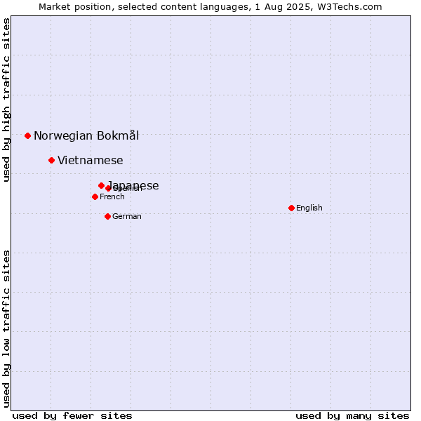 Market position of Japanese vs. Vietnamese vs. Norwegian Bokmål