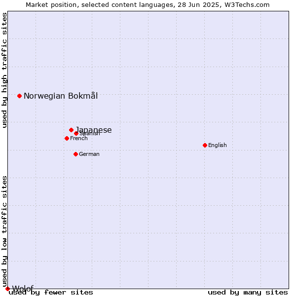 Market position of Japanese vs. Norwegian Bokmål vs. Wolof