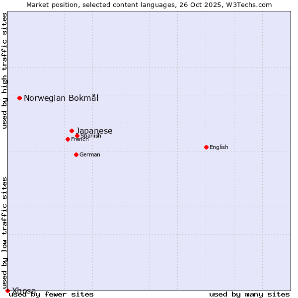 Market position of Japanese vs. Norwegian Bokmål vs. Xhosa