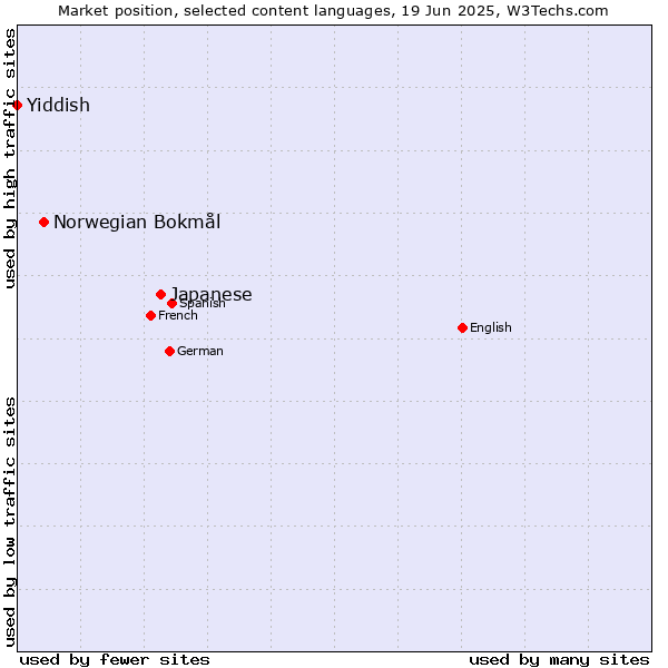 Market position of Japanese vs. Norwegian Bokmål vs. Yiddish