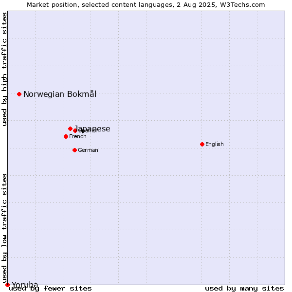Market position of Japanese vs. Norwegian Bokmål vs. Yoruba