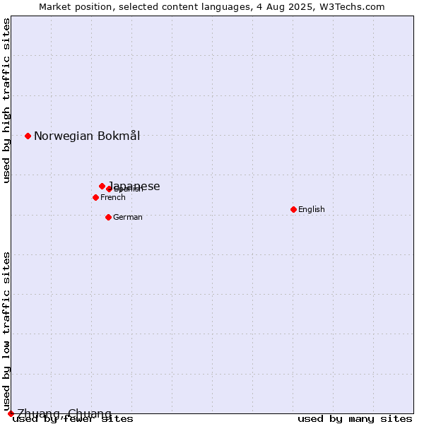 Market position of Japanese vs. Norwegian Bokmål vs. Zhuang, Chuang