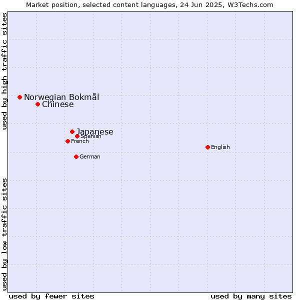Market position of Japanese vs. Chinese vs. Norwegian Bokmål