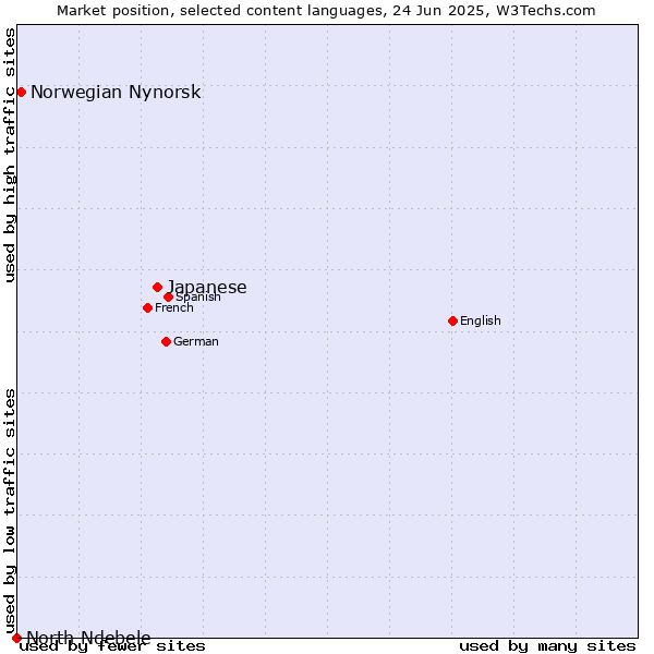 Market position of Japanese vs. Norwegian Nynorsk vs. North Ndebele