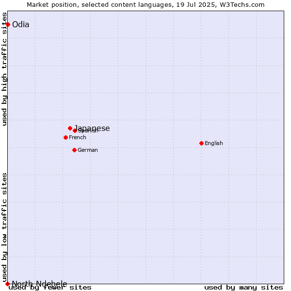 Market position of Japanese vs. Odia vs. North Ndebele