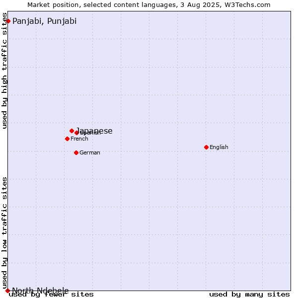 Market position of Japanese vs. Panjabi, Punjabi vs. North Ndebele