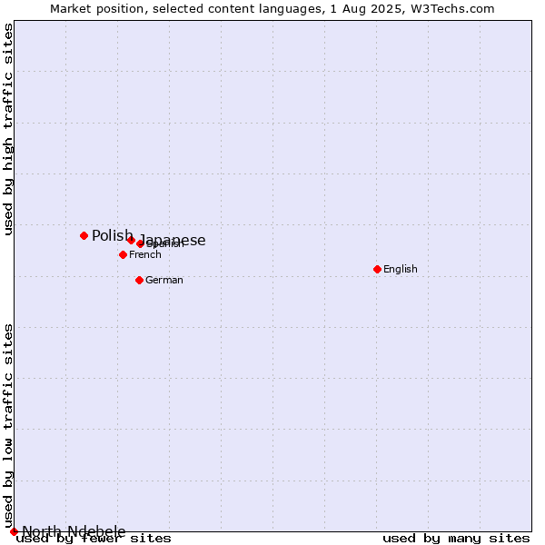 Market position of Japanese vs. Polish vs. North Ndebele
