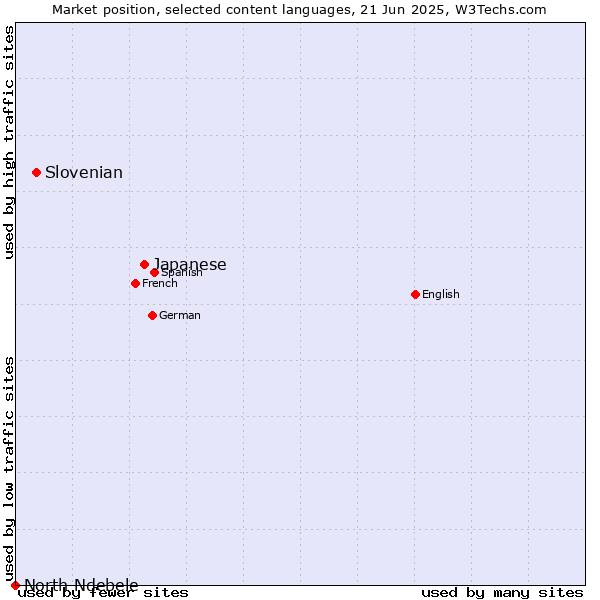 Market position of Japanese vs. Slovenian vs. North Ndebele