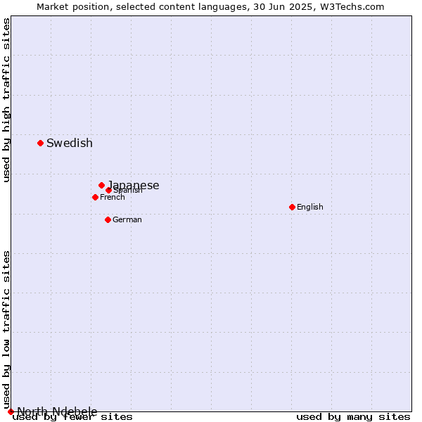 Market position of Japanese vs. Swedish vs. North Ndebele