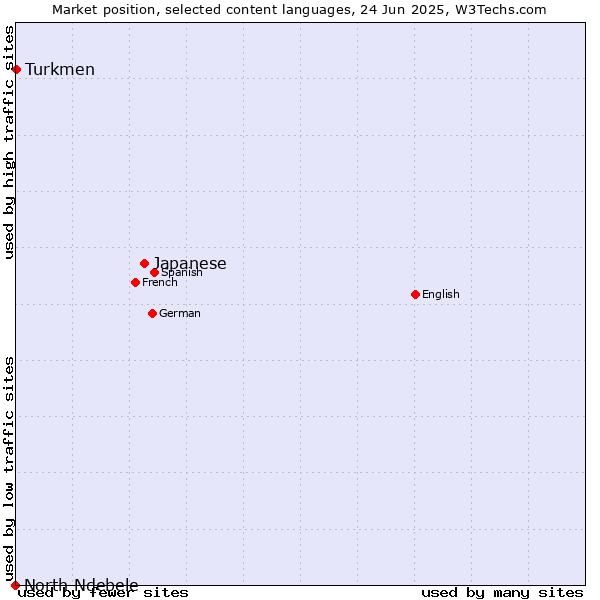 Market position of Japanese vs. Turkmen vs. North Ndebele