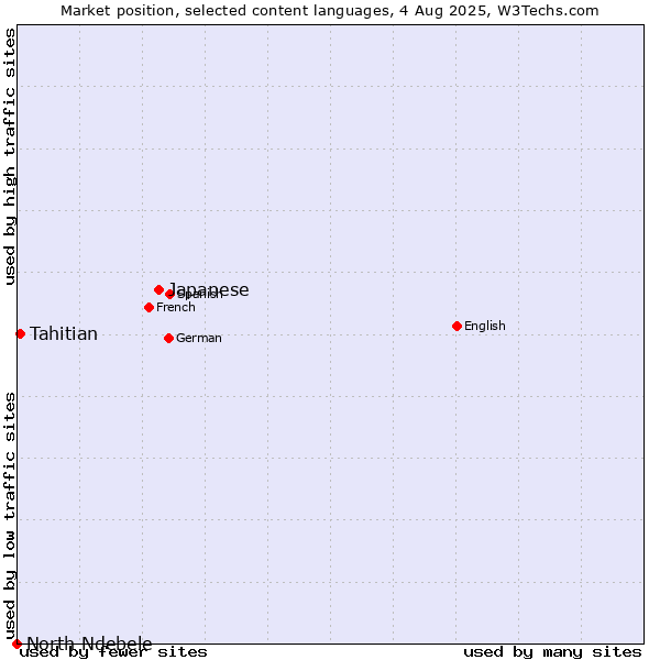 Market position of Japanese vs. Tahitian vs. North Ndebele