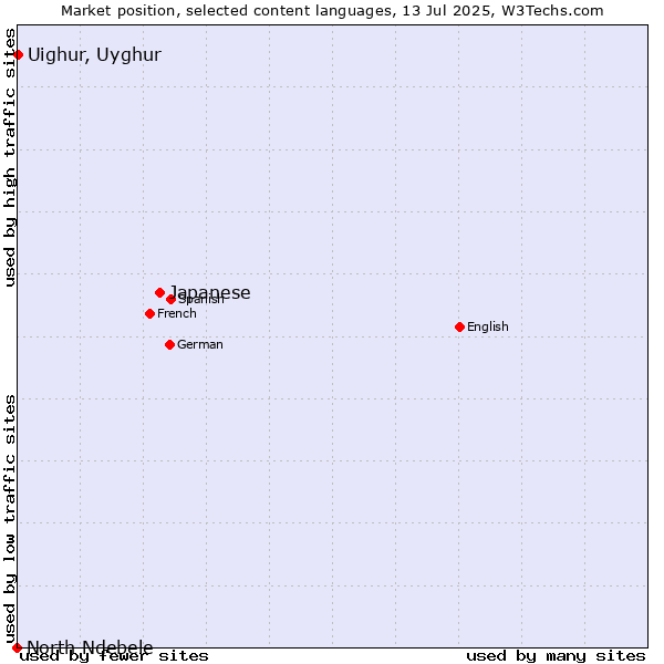 Market position of Japanese vs. Uighur, Uyghur vs. North Ndebele