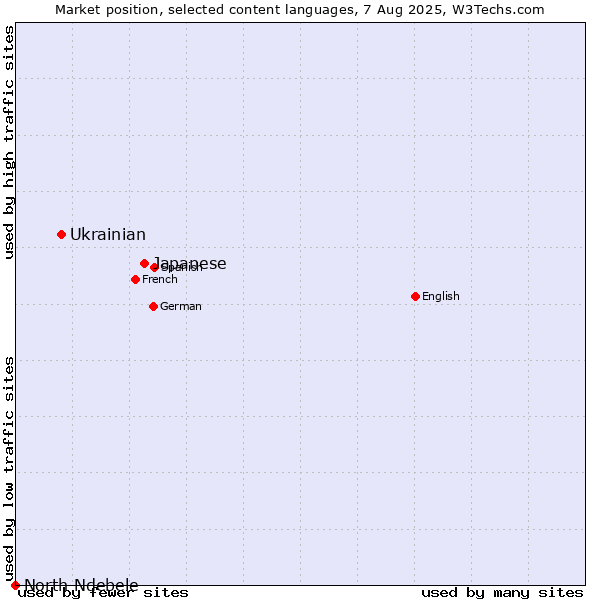 Market position of Japanese vs. Ukrainian vs. North Ndebele