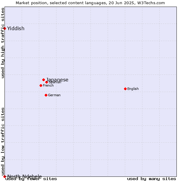 Market position of Japanese vs. Yiddish vs. North Ndebele