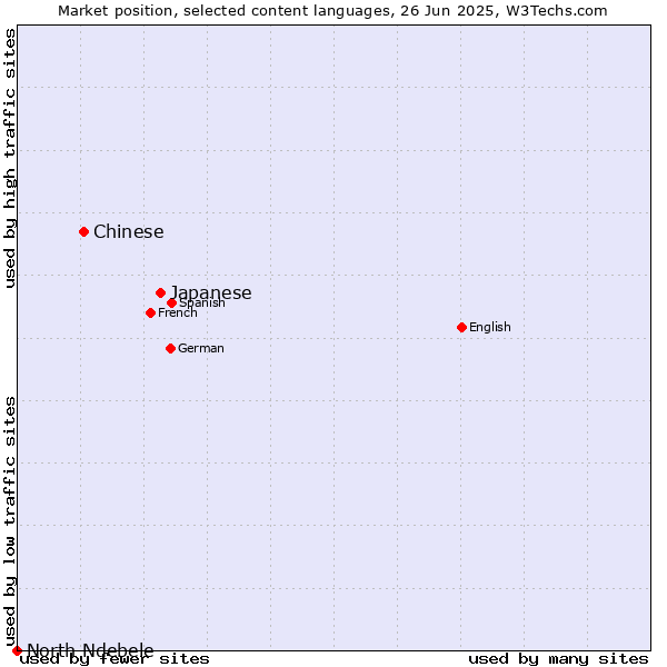 Market position of Japanese vs. Chinese vs. North Ndebele