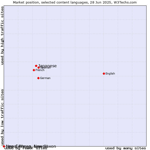 Market position of Japanese vs. Low German, Low Saxon vs. Nepal Bhasa, Newari