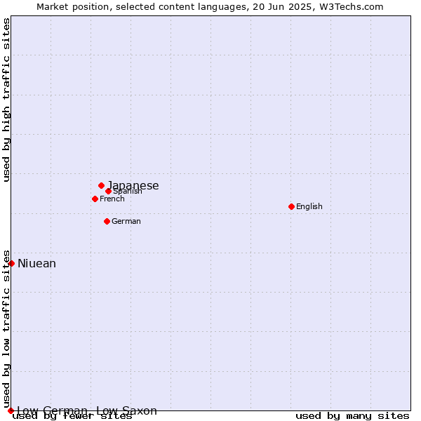 Market position of Japanese vs. Niuean vs. Low German, Low Saxon